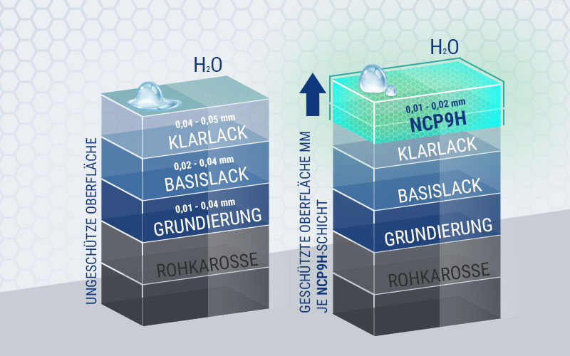 Schema der Nano-Lackversiegelung – Aufbau der Keramik-Schutzschichten auf dem Lack